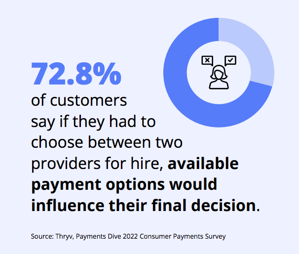 72.8 Of Customers Say That They Take Payment Options Into Account When Choosing A Provider