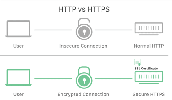 HTTP Vs. HTTPS