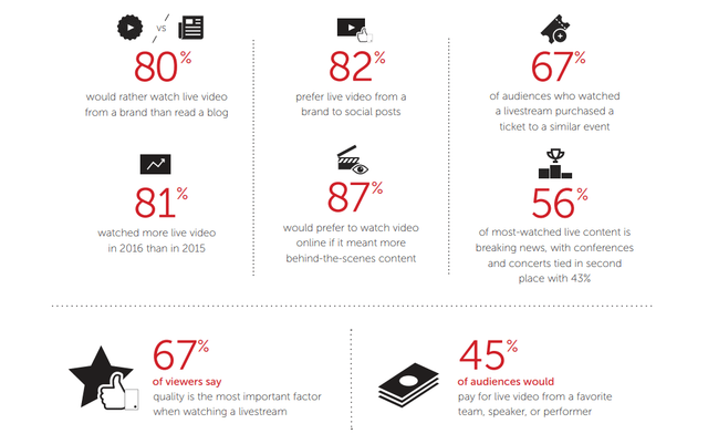 Live Streaming Statistics