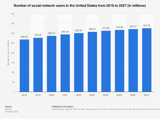 Number Of Social Network Users In The United States Chart