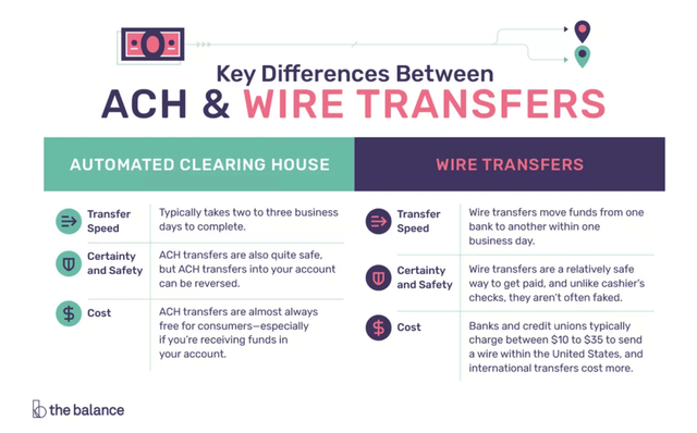 Differences Between ACH And Wire Transfers