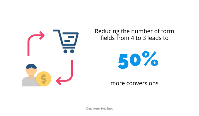 Fewer Form Fields More Conversions