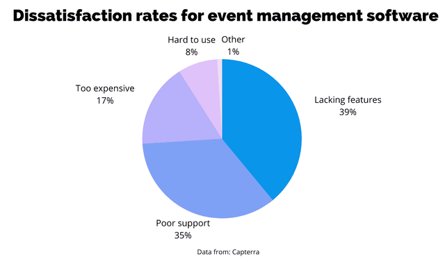 Dissatisfaction Rates For Event Management Software