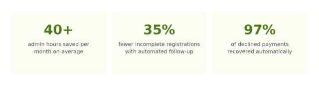 Three stat cards on light green. 40+ admin hours saved per month on average. 35% fewer incomplete registrations with automated follow-up. 97% of declined payments recovered automatically.