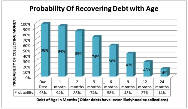 Debt Recovery Stat