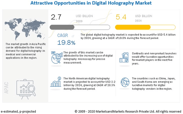 Digital Holography Market Chart