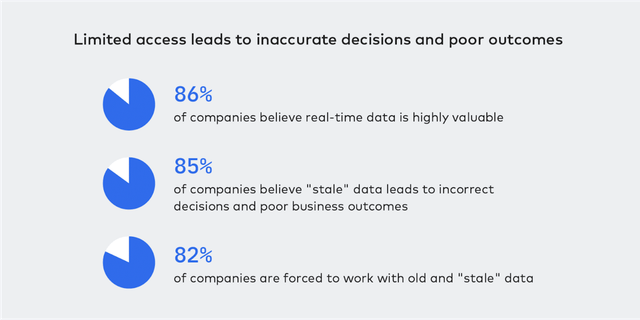 Limited Access Leads To Inaccurate Decisions And Poor Outcomes