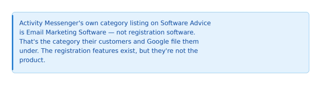 A blue callout box noting that Activity Messenger's own category listing on Software Advice is Email Marketing Software — not registration software — which is how their customers and Google actually categorize them, regardless of the registration features they've added.