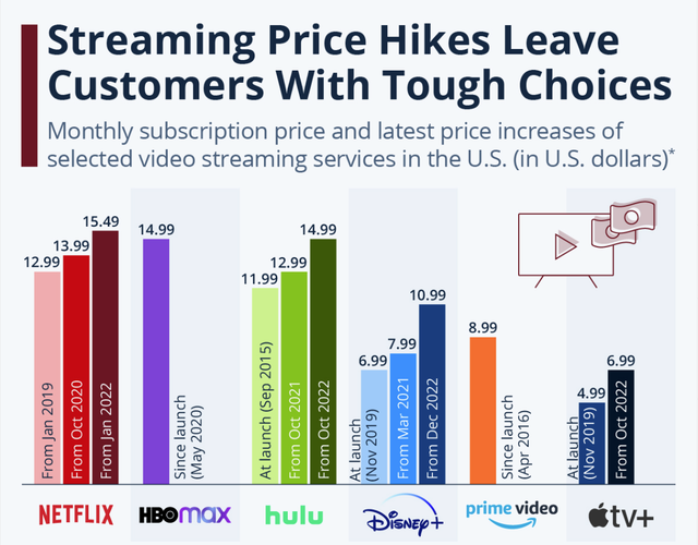 Streaming Price Hikes Leave Customers With Tough Choices