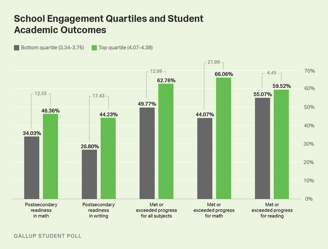 Infographic that shows the results of Gallup's student poll covering school engagement and student academic outcomes.