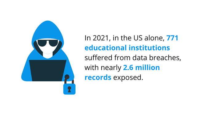 Data Breach In Educational Institutions In The US 2021