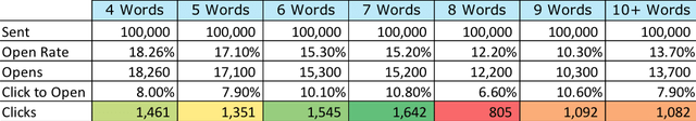 Subject Lines Table