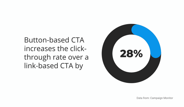 Button CTA Vs Link CTA