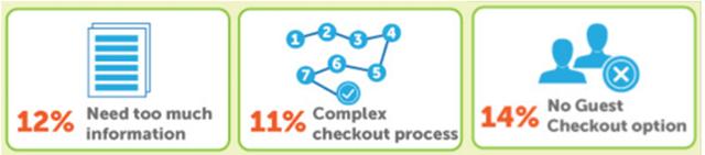 Why Shoppers Abandon Their Carts