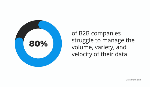 Companies Struggle With Data