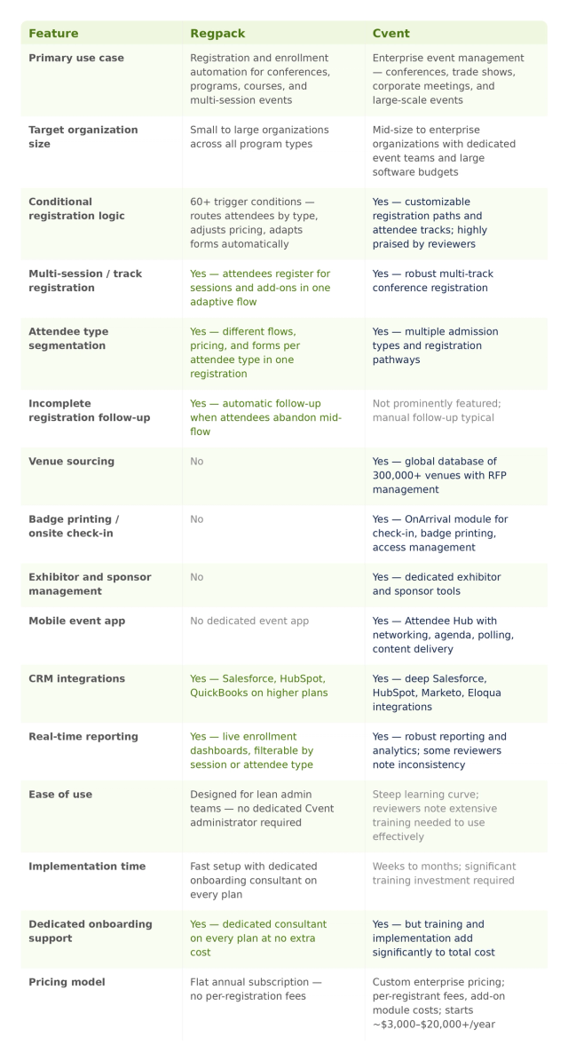 Feature comparison table between Regpack and Cvent covering 16 rows including primary use case, target organization size, conditional registration logic, multi-session registration, attendee type segmentation, incomplete registration follow-up, venue sourcing, badge printing and check-in, exhibitor management, mobile event app, CRM integrations, real-time reporting, ease of use, implementation time, onboarding support, and pricing model.