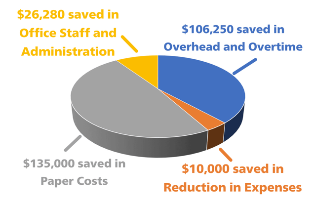 Electronic Invoices Chart