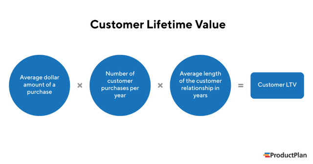 Customer Lifetime Value