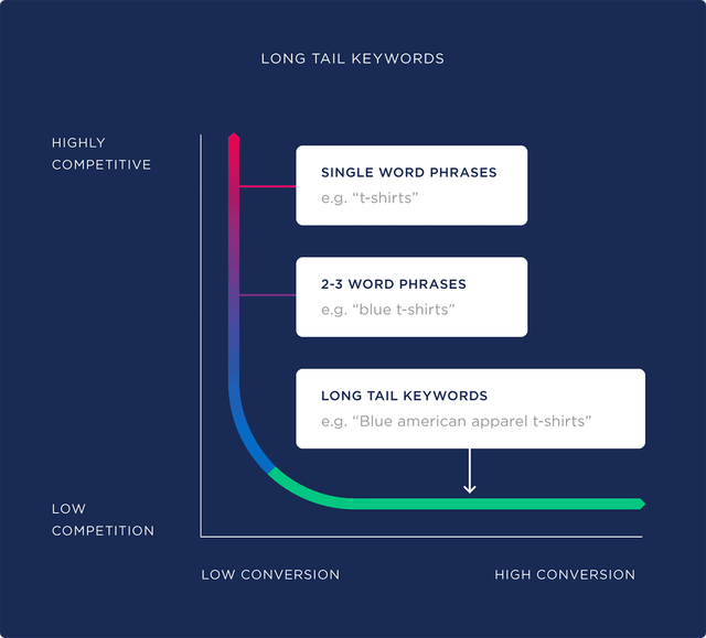 Long Tail Keywords Infographic
