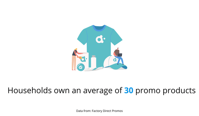 Households Own An Average Of 30 Promo Products