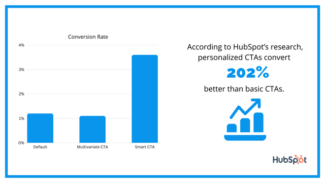 Personalized Call To Actions CTAs Lead To 202 More Conversions Than Basic CTAs