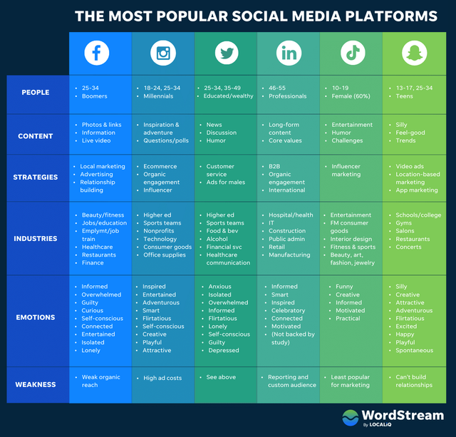 The Most Popular Social Media Platforms