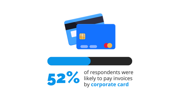 Of Respondents Were Likely To Pay Invoices By Corporate Card