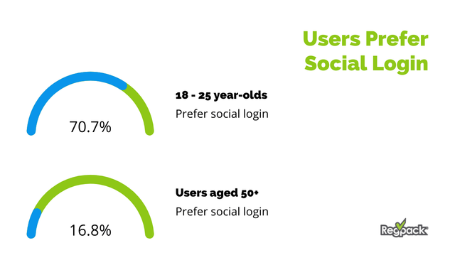 social login