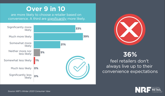 Over 9 In 10 Buyers Are More Likely To Choose One Retailer Over Another Because Of Convenience