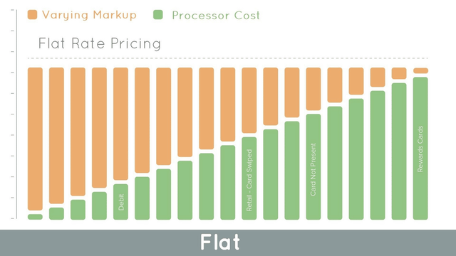 Flat Rate Pricing Model