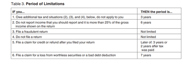 Period Of Limitations Table
