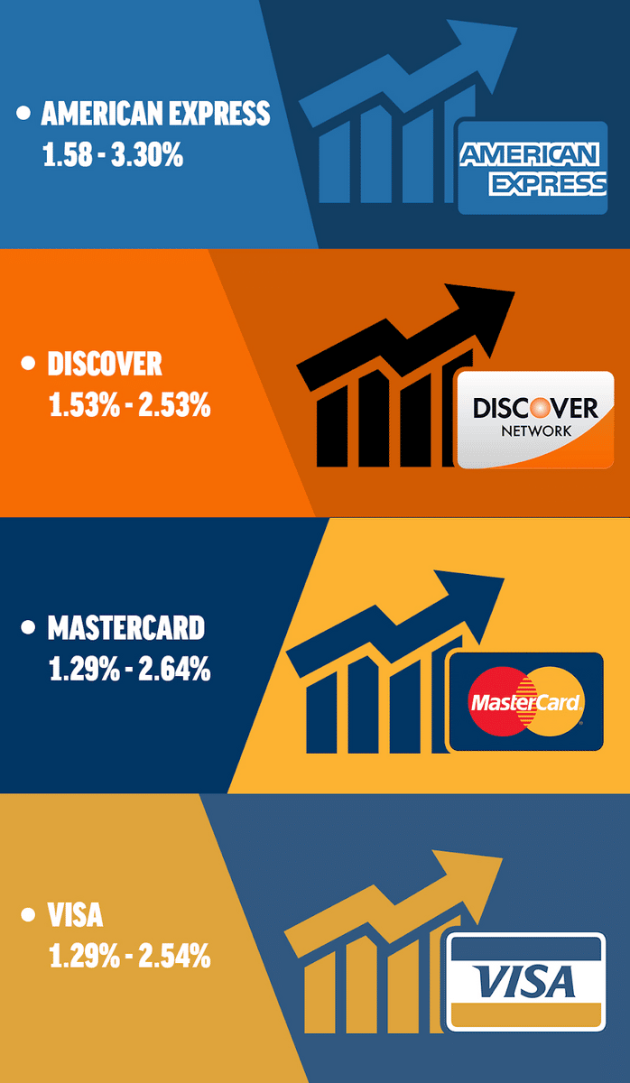 Payment Depots Summary Of The Average Processing Fees At Four Major Networks