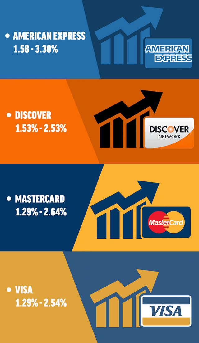 Payment Depots Summary Of The Average Processing Fees At Four Major Networks