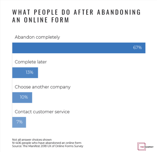 What People Do After Abandoning An Online Form