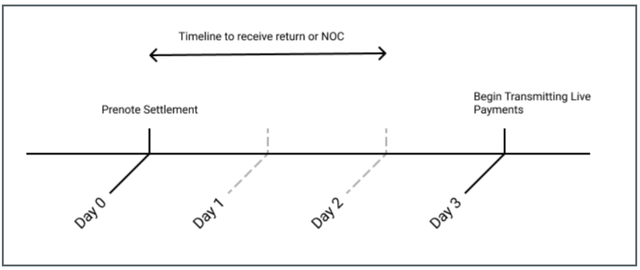 ACH Return or Notification of Change timeline
