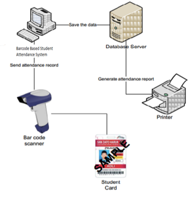 Barcode Based Attendance System