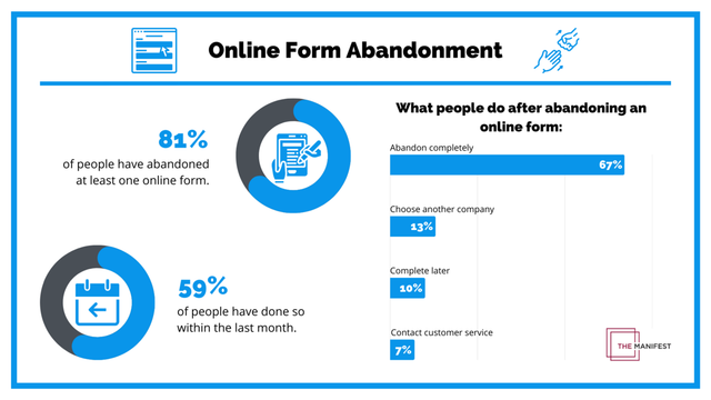 Online Form Abandonment