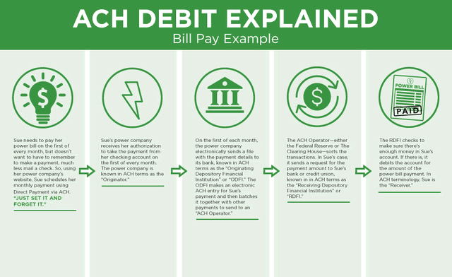 ACH Debit Explained Infographic