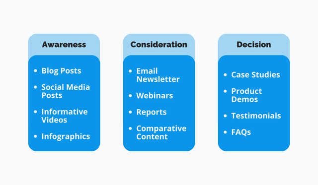 types of content for each stage of the buyer's journey described (eg. awareness: blogs and social media, consideration: newsletters and webinars, decisions: product demos and testimonials)