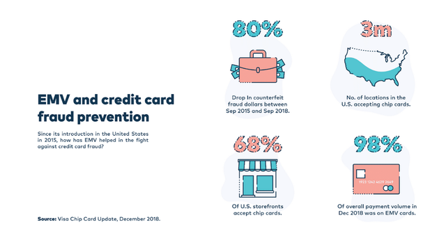 EMV And Credit Card Fraud Prevention Infographic