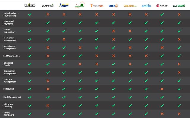 Check out this chart detailing all our camp management software reviews in one easy box.