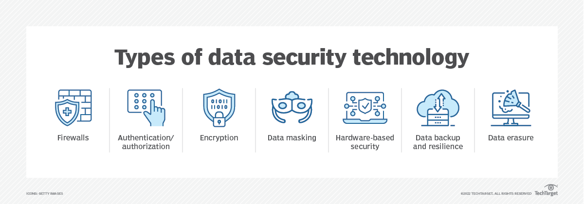 Types Of Data Security Technology