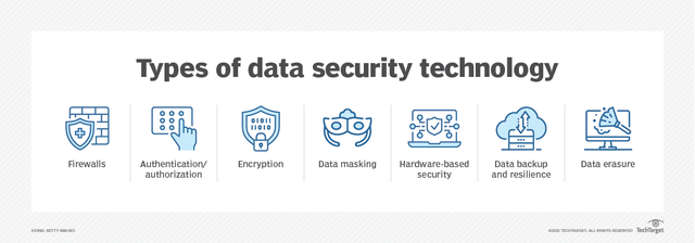 Types Of Data Security Technology