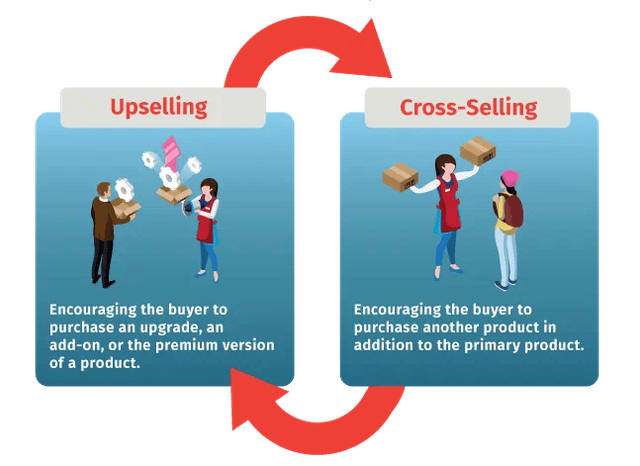 Upselling Vs Cross Selling