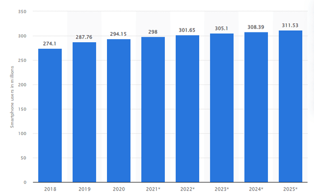 Statista Mobile Phone Users Chart