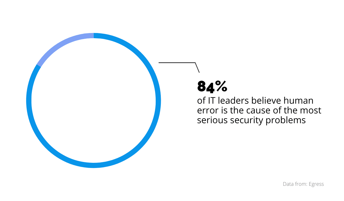 Of IT Leaders Believe Human Error Is The Cause Of The Most Serious Security Problems