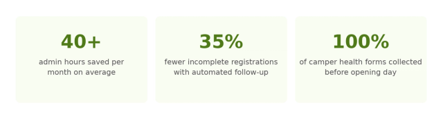 Three stat cards on a light green background. Left card: 40+ admin hours saved per month on average. Center card: 35% fewer incomplete registrations with automated follow-up. Right card: 100% of camper health forms collected before opening day with automated reminders.