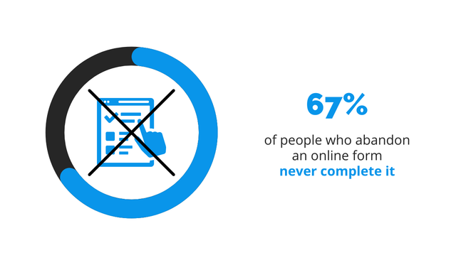 Two Thirds Of People Who Abandon An Online Form Never Finish It