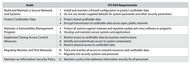 PCI DSS At A Glance