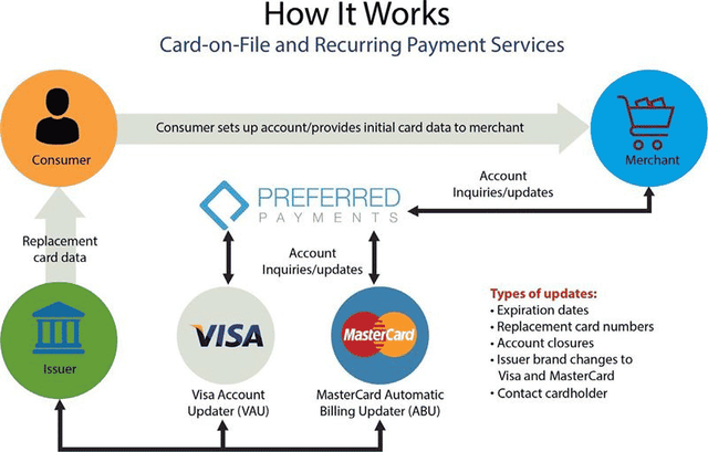 Card On File And Recurring Payment Services